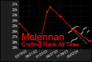 Total Graph of Mclennan