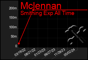 Total Graph of Mclennan