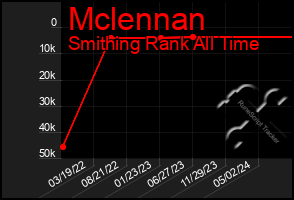 Total Graph of Mclennan