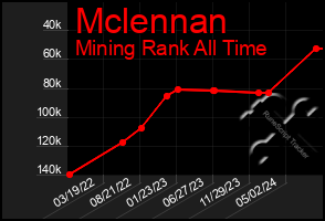 Total Graph of Mclennan