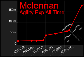 Total Graph of Mclennan