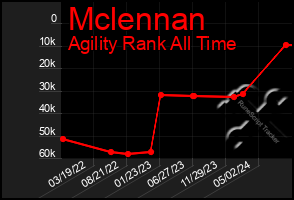 Total Graph of Mclennan