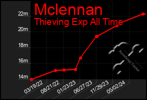 Total Graph of Mclennan