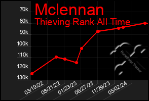 Total Graph of Mclennan