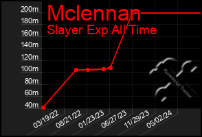 Total Graph of Mclennan