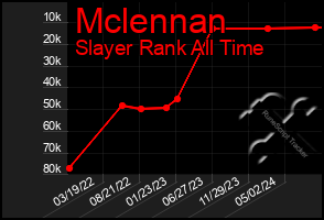 Total Graph of Mclennan