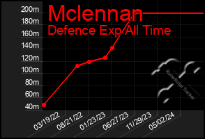 Total Graph of Mclennan