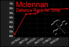 Total Graph of Mclennan