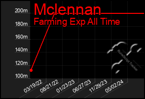 Total Graph of Mclennan