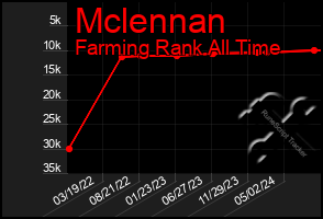 Total Graph of Mclennan