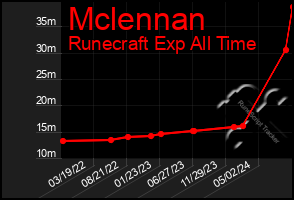 Total Graph of Mclennan