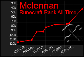 Total Graph of Mclennan