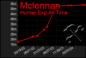 Total Graph of Mclennan