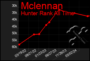 Total Graph of Mclennan