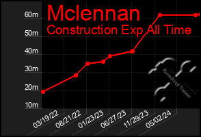 Total Graph of Mclennan