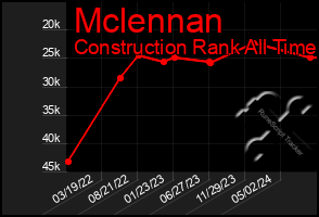 Total Graph of Mclennan