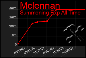 Total Graph of Mclennan