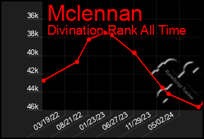 Total Graph of Mclennan