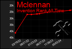 Total Graph of Mclennan