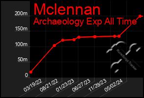 Total Graph of Mclennan