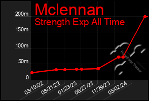 Total Graph of Mclennan