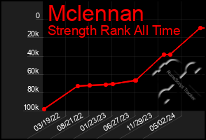 Total Graph of Mclennan