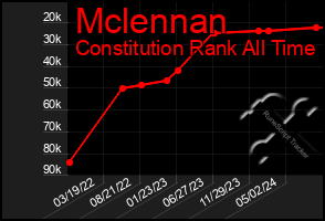 Total Graph of Mclennan