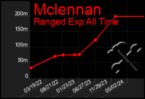 Total Graph of Mclennan