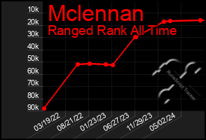 Total Graph of Mclennan