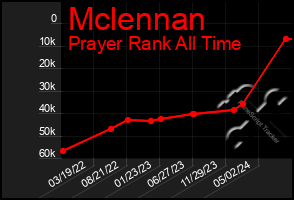 Total Graph of Mclennan