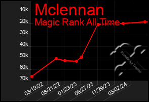 Total Graph of Mclennan