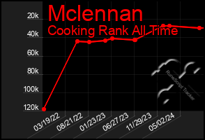 Total Graph of Mclennan