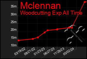 Total Graph of Mclennan