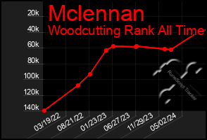 Total Graph of Mclennan