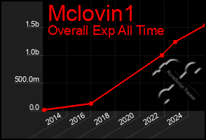 Total Graph of Mclovin1