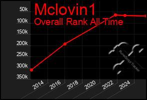 Total Graph of Mclovin1