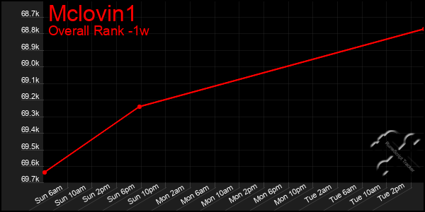 Last 7 Days Graph of Mclovin1