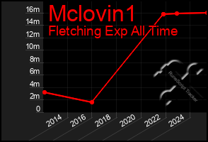 Total Graph of Mclovin1