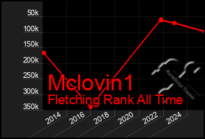 Total Graph of Mclovin1