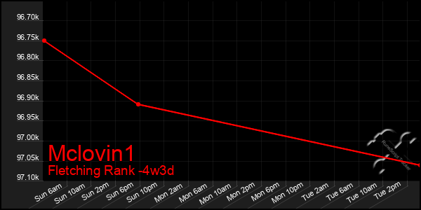 Last 31 Days Graph of Mclovin1