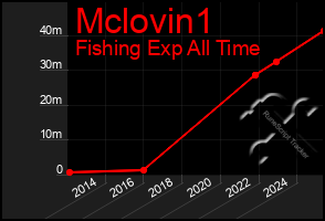 Total Graph of Mclovin1