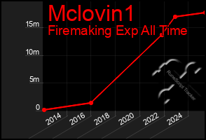 Total Graph of Mclovin1