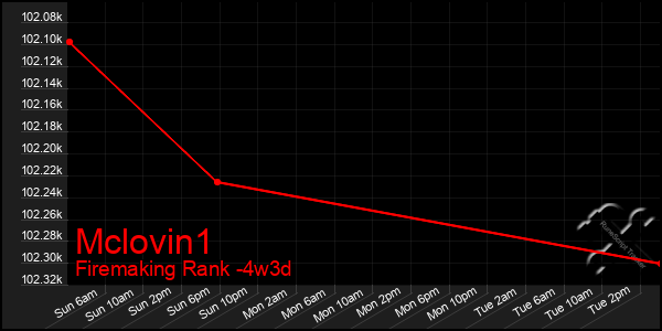 Last 31 Days Graph of Mclovin1