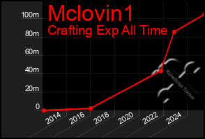 Total Graph of Mclovin1
