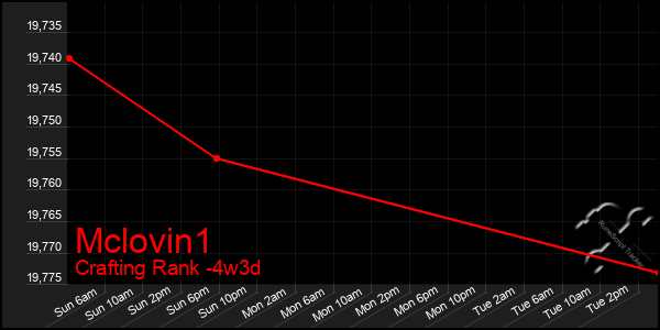 Last 31 Days Graph of Mclovin1