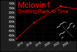 Total Graph of Mclovin1