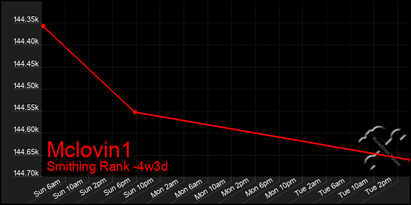 Last 31 Days Graph of Mclovin1