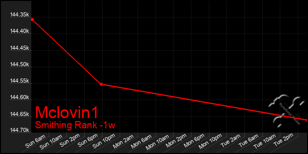 Last 7 Days Graph of Mclovin1