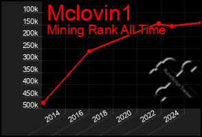 Total Graph of Mclovin1