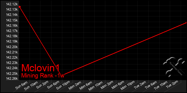 Last 7 Days Graph of Mclovin1